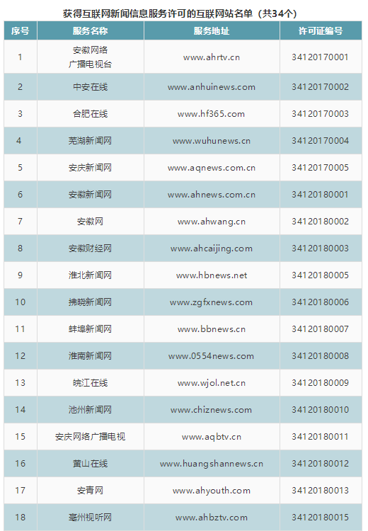 安徽省新增8家互联网新闻信息服务单位 互联网信息服务再扩容